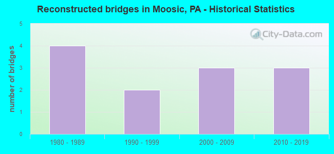 Reconstructed bridges in Moosic, PA - Historical Statistics