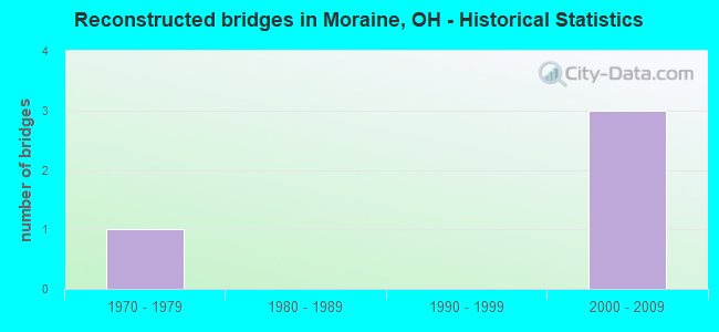 Reconstructed bridges in Moraine, OH - Historical Statistics