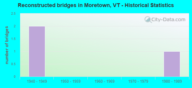 Reconstructed bridges in Moretown, VT - Historical Statistics