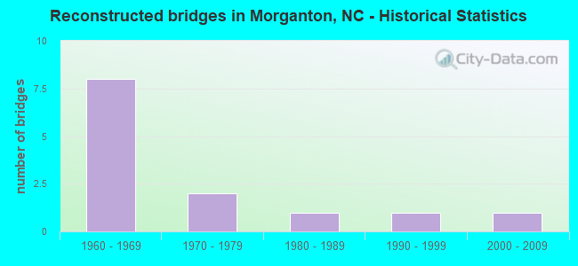 Reconstructed bridges in Morganton, NC - Historical Statistics