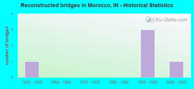 Reconstructed bridges in Morocco, IN - Historical Statistics