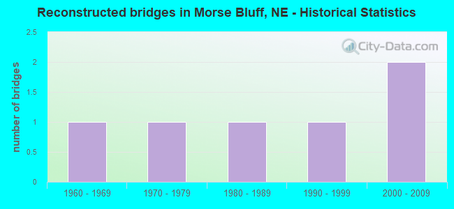 Reconstructed bridges in Morse Bluff, NE - Historical Statistics