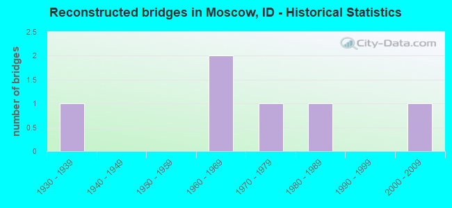 Reconstructed bridges in Moscow, ID - Historical Statistics