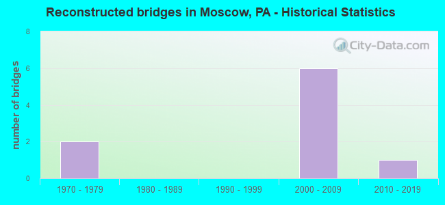 Reconstructed bridges in Moscow, PA - Historical Statistics