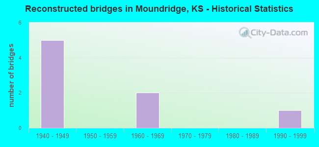 Reconstructed bridges in Moundridge, KS - Historical Statistics