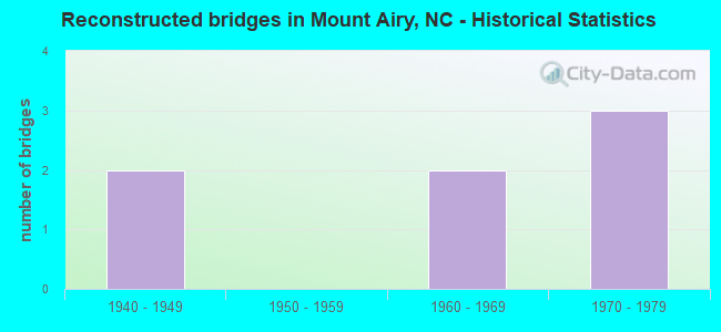 Reconstructed bridges in Mount Airy, NC - Historical Statistics