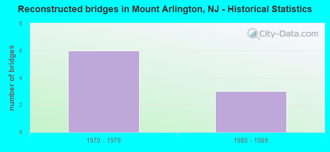 Reconstructed bridges in Mount Arlington, NJ - Historical Statistics