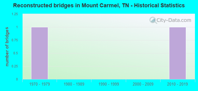 Reconstructed bridges in Mount Carmel, TN - Historical Statistics