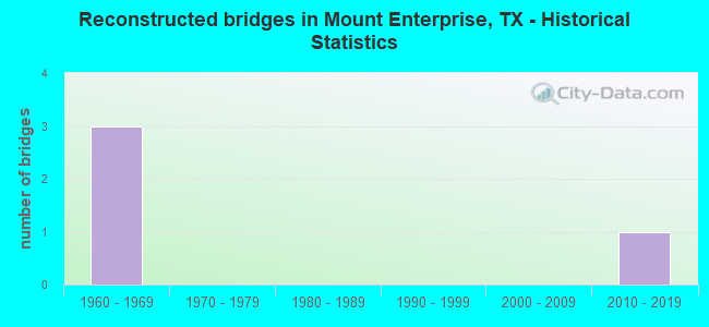 Reconstructed bridges in Mount Enterprise, TX - Historical Statistics
