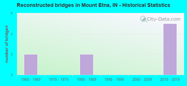 Reconstructed bridges in Mount Etna, IN - Historical Statistics