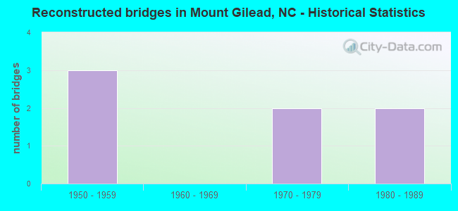 Reconstructed bridges in Mount Gilead, NC - Historical Statistics