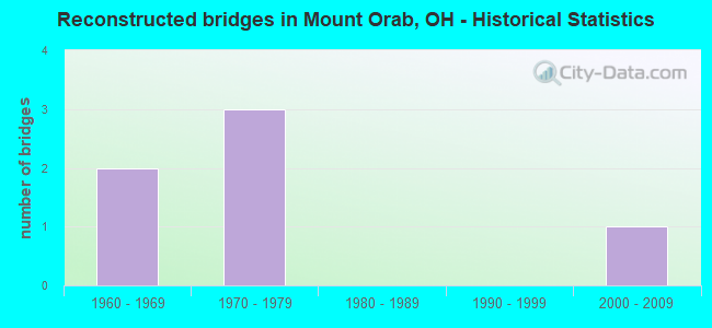 Reconstructed bridges in Mount Orab, OH - Historical Statistics