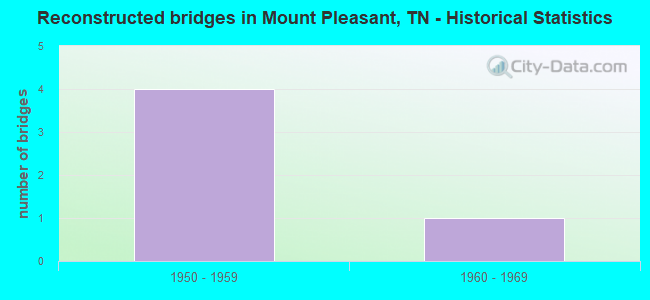 Reconstructed bridges in Mount Pleasant, TN - Historical Statistics