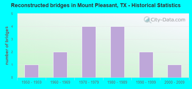 Reconstructed bridges in Mount Pleasant, TX - Historical Statistics