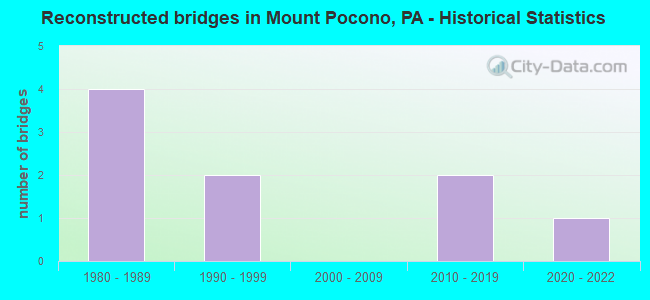 Reconstructed bridges in Mount Pocono, PA - Historical Statistics