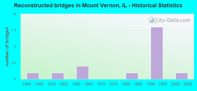 Reconstructed bridges in Mount Vernon, IL - Historical Statistics