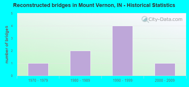 Reconstructed bridges in Mount Vernon, IN - Historical Statistics