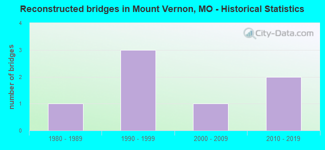 Reconstructed bridges in Mount Vernon, MO - Historical Statistics