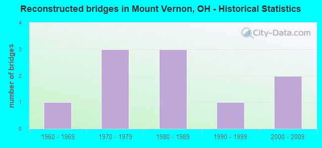 Reconstructed bridges in Mount Vernon, OH - Historical Statistics