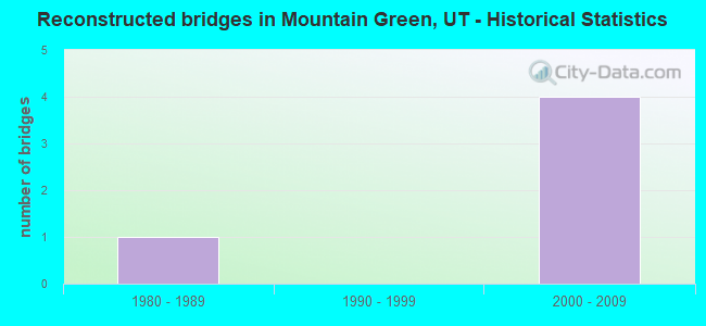 Reconstructed bridges in Mountain Green, UT - Historical Statistics