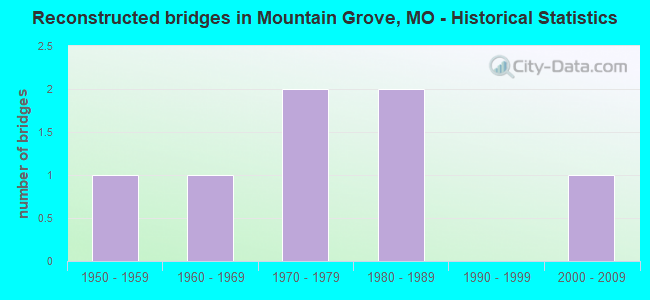 Reconstructed bridges in Mountain Grove, MO - Historical Statistics