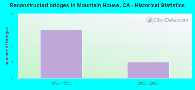 Reconstructed bridges in Mountain House, CA - Historical Statistics