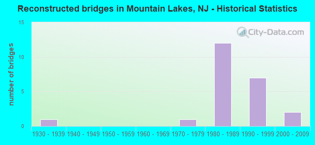 Reconstructed bridges in Mountain Lakes, NJ - Historical Statistics