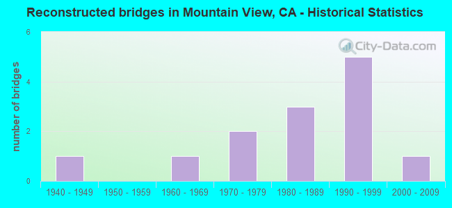 Reconstructed bridges in Mountain View, CA - Historical Statistics