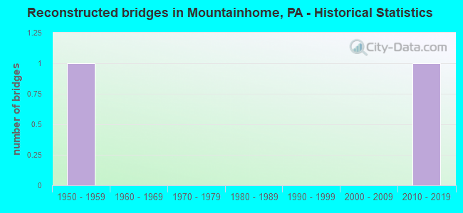 Reconstructed bridges in Mountainhome, PA - Historical Statistics