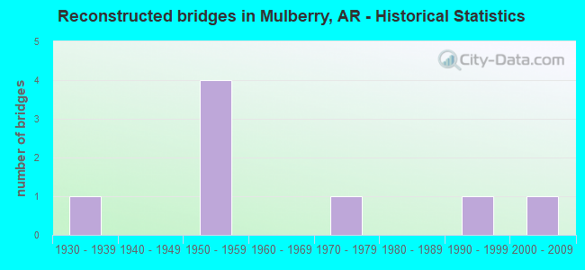 Reconstructed bridges in Mulberry, AR - Historical Statistics