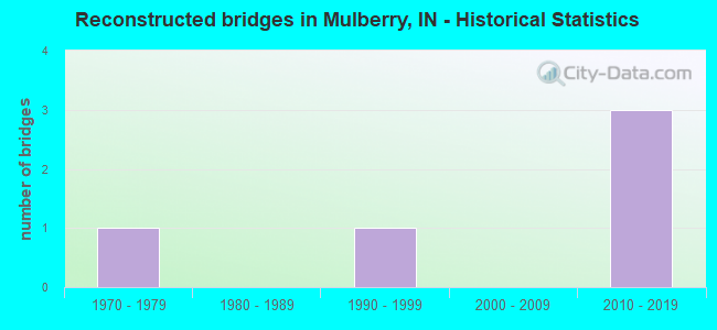 Reconstructed bridges in Mulberry, IN - Historical Statistics