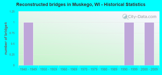 Reconstructed bridges in Muskego, WI - Historical Statistics
