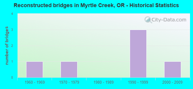 Reconstructed bridges in Myrtle Creek, OR - Historical Statistics