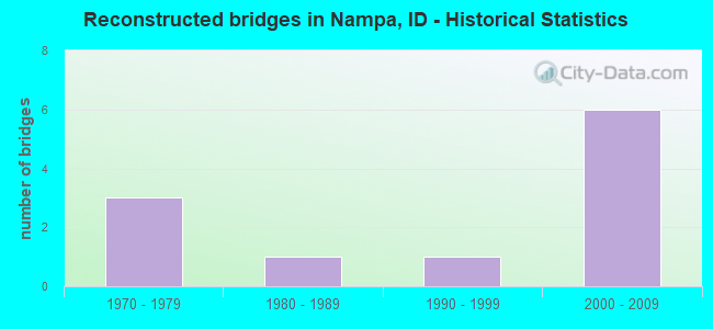 Reconstructed bridges in Nampa, ID - Historical Statistics