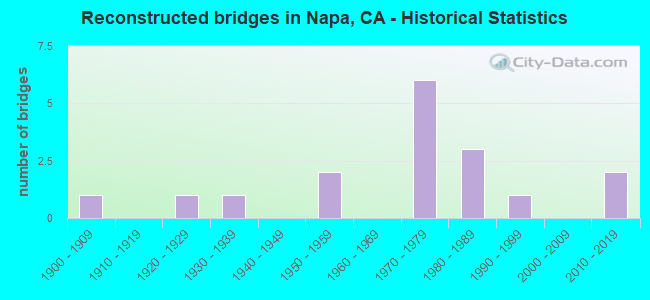 Reconstructed bridges in Napa, CA - Historical Statistics