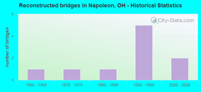 Reconstructed bridges in Napoleon, OH - Historical Statistics