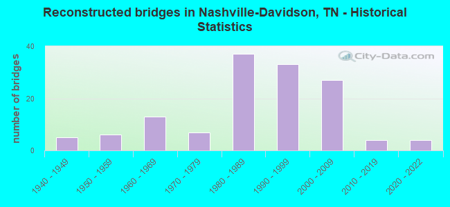 Reconstructed bridges in Nashville-Davidson, TN - Historical Statistics