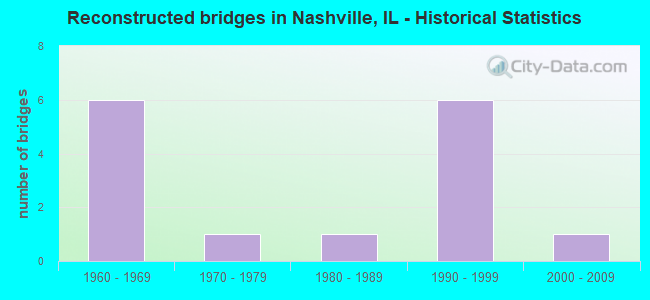 Reconstructed bridges in Nashville, IL - Historical Statistics