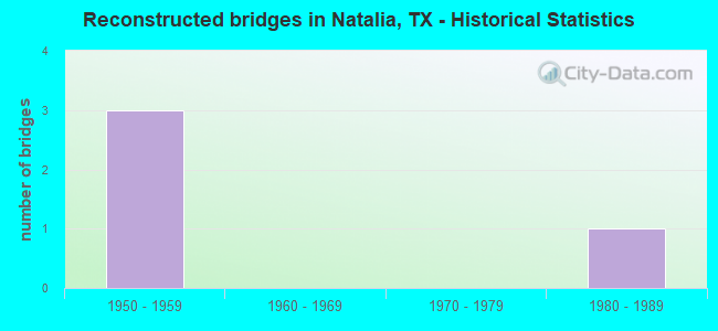 Reconstructed bridges in Natalia, TX - Historical Statistics