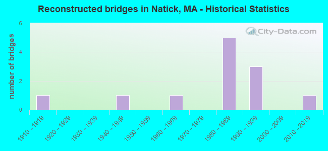 Reconstructed bridges in Natick, MA - Historical Statistics
