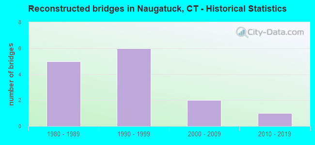 Reconstructed bridges in Naugatuck, CT - Historical Statistics