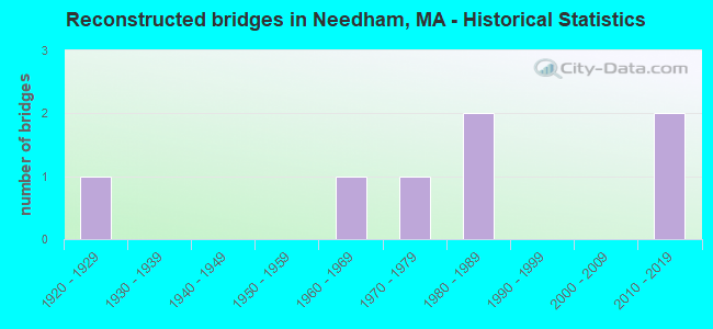Reconstructed bridges in Needham, MA - Historical Statistics