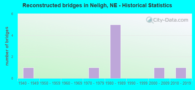 Reconstructed bridges in Neligh, NE - Historical Statistics