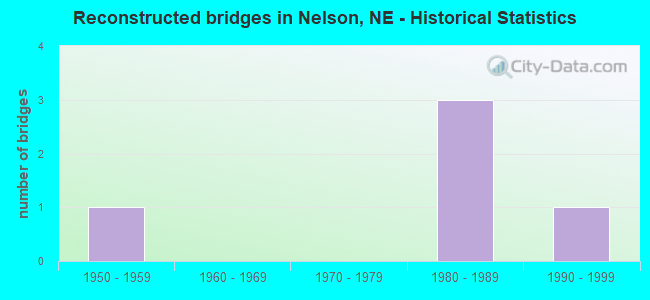 Reconstructed bridges in Nelson, NE - Historical Statistics