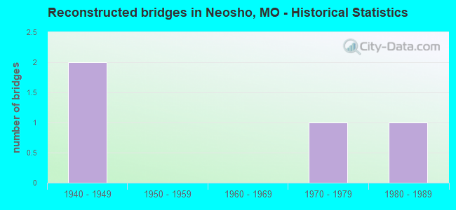 Reconstructed bridges in Neosho, MO - Historical Statistics