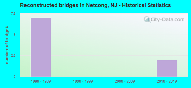 Reconstructed bridges in Netcong, NJ - Historical Statistics