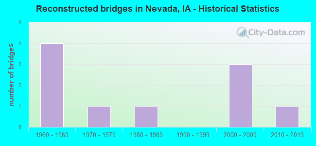 Reconstructed bridges in Nevada, IA - Historical Statistics