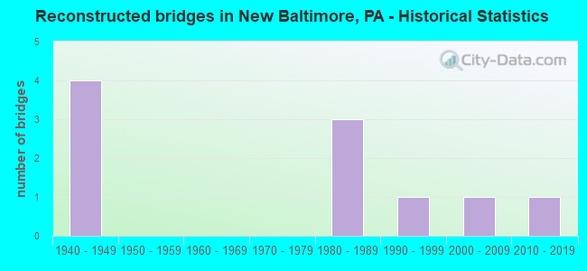 Reconstructed bridges in New Baltimore, PA - Historical Statistics