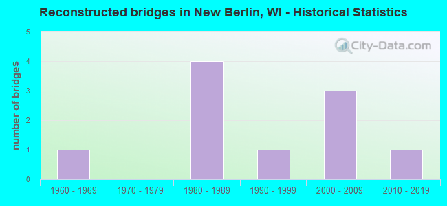 Reconstructed bridges in New Berlin, WI - Historical Statistics