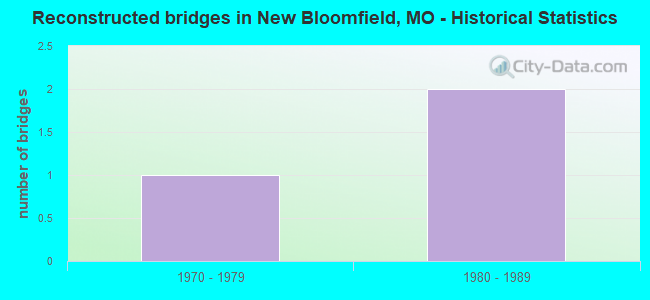 Reconstructed bridges in New Bloomfield, MO - Historical Statistics